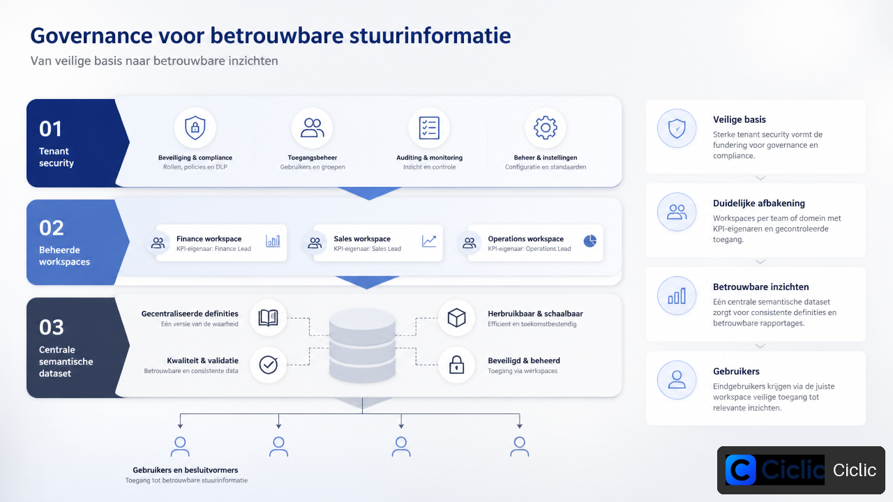 Infografiek van Power BI governance met tenantbeveiliging, workspaces en centraal datamodel.